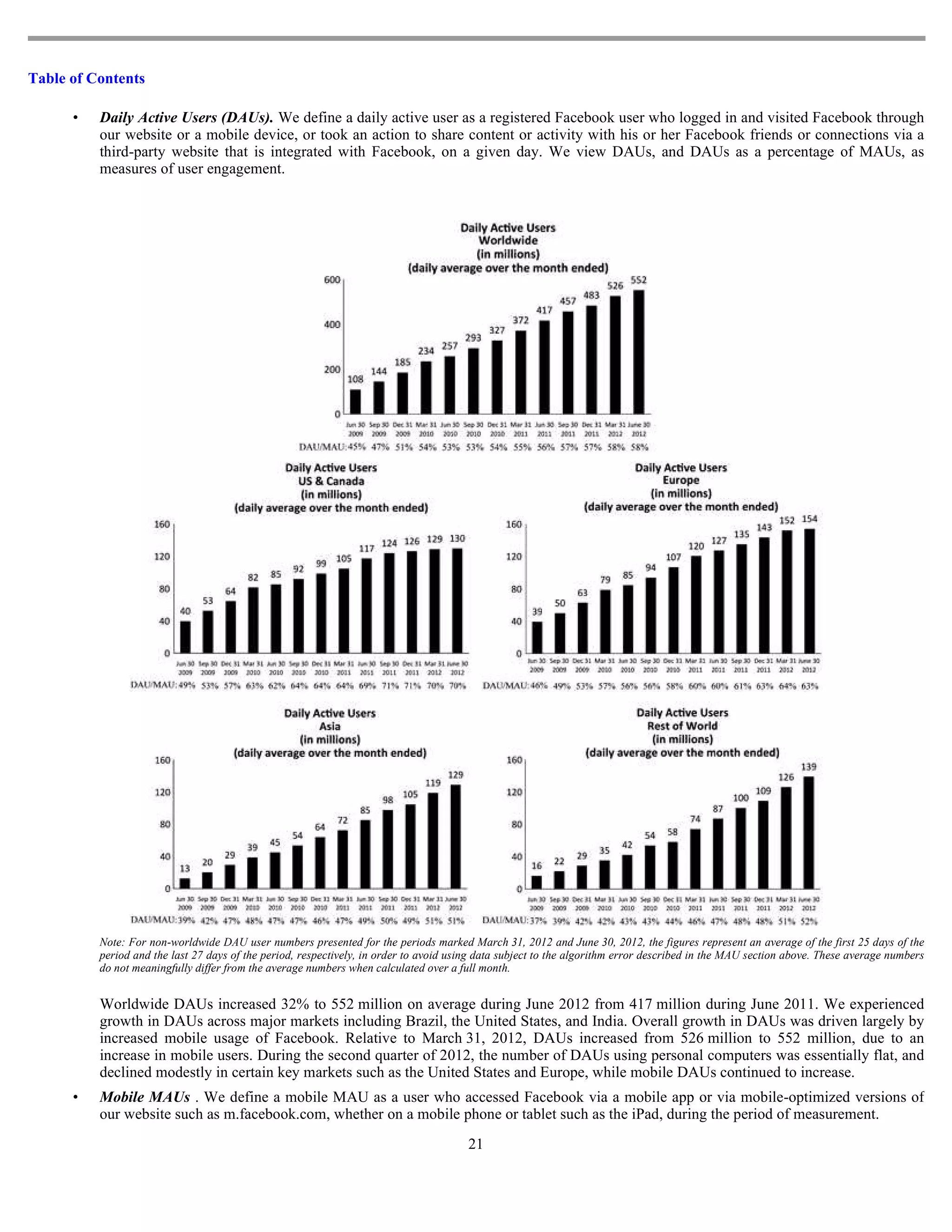 Table of Contents

      •   Daily Active Users (DAUs). We define a daily active user as a registered Facebook user who logged in and visited Facebook through
          our website or a mobile device, or took an action to share content or activity with his or her Facebook friends or connections via a
          third-party website that is integrated with Facebook, on a given day. We view DAUs, and DAUs as a percentage of MAUs, as
          measures of user engagement.




          Note: For non-worldwide DAU user numbers presented for the periods marked March 31, 2012 and June 30, 2012, the figures represent an average of the first 25 days of the
          period and the last 27 days of the period, respectively, in order to avoid using data subject to the algorithm error described in the MAU section above. These average numbers
          do not meaningfully differ from the average numbers when calculated over a full month.


          Worldwide DAUs increased 32% to 552 million on average during June 2012 from 417 million during June 2011. We experienced
          growth in DAUs across major markets including Brazil, the United States, and India. Overall growth in DAUs was driven largely by
          increased mobile usage of Facebook. Relative to March 31, 2012, DAUs increased from 526 million to 552 million, due to an
          increase in mobile users. During the second quarter of 2012, the number of DAUs using personal computers was essentially flat, and
          declined modestly in certain key markets such as the United States and Europe, while mobile DAUs continued to increase.
      •   Mobile MAUs . We define a mobile MAU as a user who accessed Facebook via a mobile app or via mobile-optimized versions of
          our website such as m.facebook.com, whether on a mobile phone or tablet such as the iPad, during the period of measurement.
                                                                                       21
 