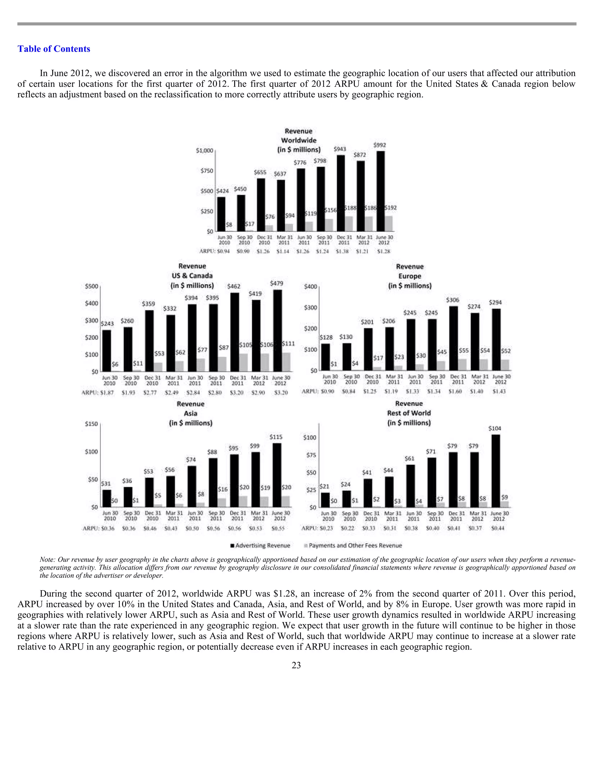 Table of Contents

      In June 2012, we discovered an error in the algorithm we used to estimate the geographic location of our users that affected our attribution
of certain user locations for the first quarter of 2012. The first quarter of 2012 ARPU amount for the United States & Canada region below
reflects an adjustment based on the reclassification to more correctly attribute users by geographic region.




     Note: Our revenue by user geography in the charts above is geographically apportioned based on our estimation of the geographic location of our users when they perform a revenue-
     generating activity. This allocation differs from our revenue by geography disclosure in our consolidated financial statements where revenue is geographically apportioned based on
     the location of the advertiser or developer.

       During the second quarter of 2012, worldwide ARPU was $1.28, an increase of 2% from the second quarter of 2011. Over this period,
ARPU increased by over 10% in the United States and Canada, Asia, and Rest of World, and by 8% in Europe. User growth was more rapid in
geographies with relatively lower ARPU, such as Asia and Rest of World. These user growth dynamics resulted in worldwide ARPU increasing
at a slower rate than the rate experienced in any geographic region. We expect that user growth in the future will continue to be higher in those
regions where ARPU is relatively lower, such as Asia and Rest of World, such that worldwide ARPU may continue to increase at a slower rate
relative to ARPU in any geographic region, or potentially decrease even if ARPU increases in each geographic region.
                                                                                         23
 