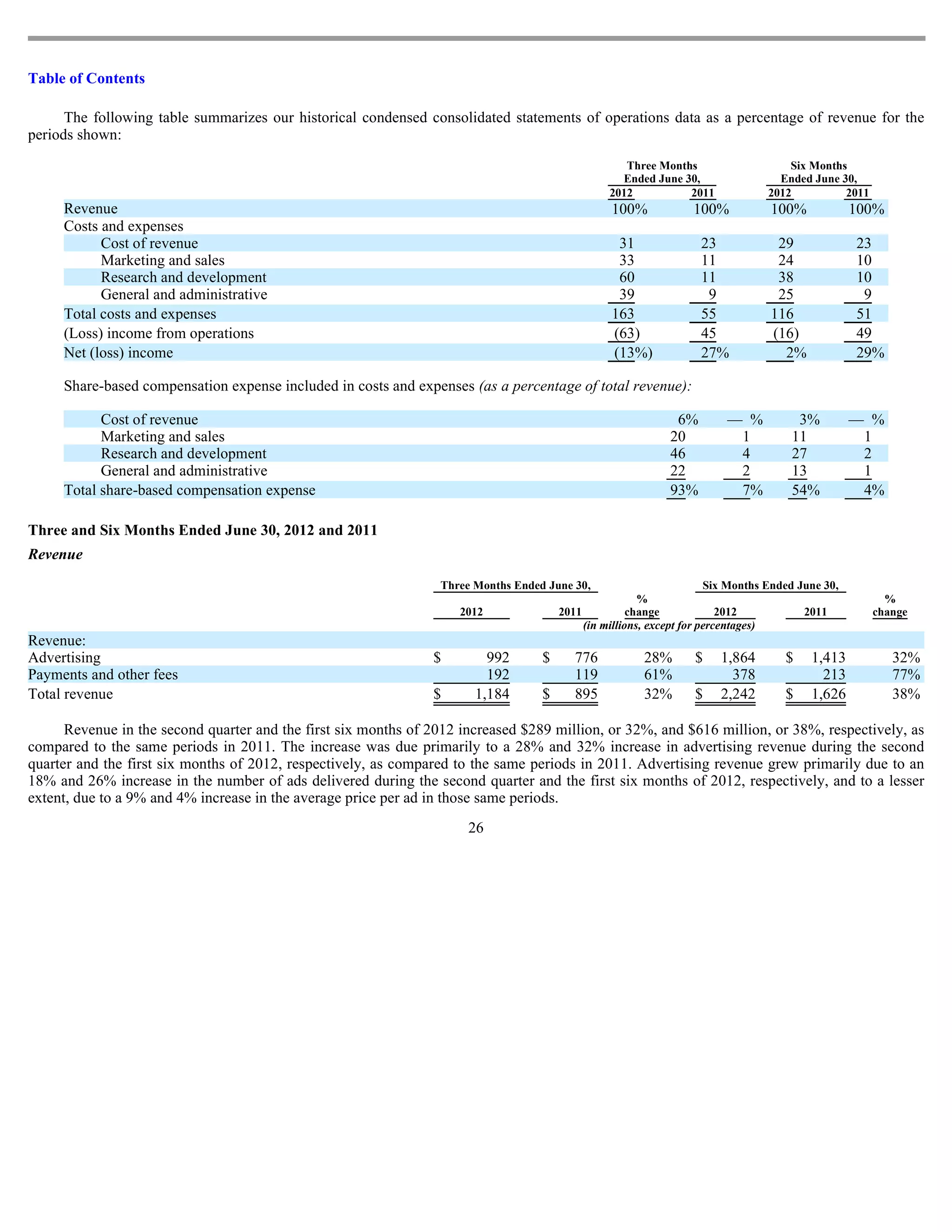 Table of Contents

      The following table summarizes our historical condensed consolidated statements of operations data as a percentage of revenue for the
periods shown:
                                                                                                    Three Months                    Six Months
                                                                                                   Ended June 30,                 Ended June 30,
                                                                                                 2012          2011             2012          2011
     Revenue                                                                                     100%            100%            100%             100%
     Costs and expenses
           Cost of revenue                                                                        31               23             29              23
           Marketing and sales                                                                    33               11             24              10
           Research and development                                                               60               11             38              10
           General and administrative                                                             39                9             25               9
     Total costs and expenses                                                                    163               55            116              51
     (Loss) income from operations                                                               (63)              45            (16)             49
     Net (loss) income                                                                           (13%)             27%             2%             29%

     Share-based compensation expense included in costs and expenses (as a percentage of total revenue):

           Cost of revenue                                                                                    6%        — %           3%          — %
           Marketing and sales                                                                               20          1           11            1
           Research and development                                                                          46          4           27            2
           General and administrative                                                                        22          2           13            1
     Total share-based compensation expense                                                                  93%         7%          54%           4%

Three and Six Months Ended June 30, 2012 and 2011
Revenue
                                                                 Three Months Ended June 30,                          Six Months Ended June 30,
                                                                                                        %                                              %
                                                                    2012               2011           change             2012           2011         change
                                                                                            (in millions, except for percentages)
Revenue:
Advertising                                                     $        992       $      776           28%       $    1,864        $    1,413           32%
Payments and other fees                                                  192              119           61%              378               213           77%
Total revenue                                                   $      1,184       $      895           32%       $    2,242        $    1,626           38%

      Revenue in the second quarter and the first six months of 2012 increased $289 million, or 32%, and $616 million, or 38%, respectively, as
compared to the same periods in 2011. The increase was due primarily to a 28% and 32% increase in advertising revenue during the second
quarter and the first six months of 2012, respectively, as compared to the same periods in 2011. Advertising revenue grew primarily due to an
18% and 26% increase in the number of ads delivered during the second quarter and the first six months of 2012, respectively, and to a lesser
extent, due to a 9% and 4% increase in the average price per ad in those same periods.
                                                                      26
 