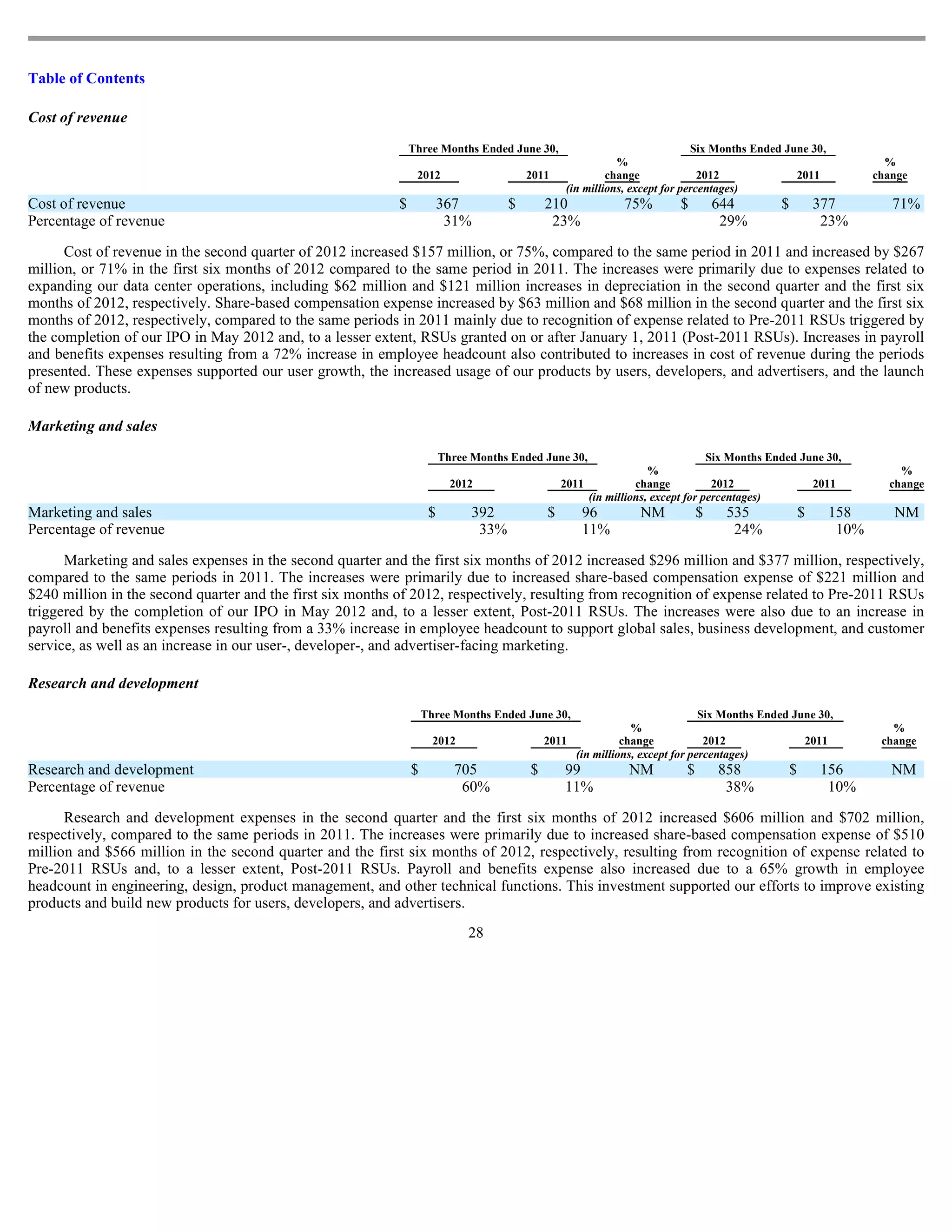 Table of Contents

Cost of revenue
                                                                Three Months Ended June 30,                                   Six Months Ended June 30,
                                                                                                              %                                                     %
                                                                 2012                     2011              change              2012             2011             change
                                                                                                   (in millions, except for percentages)
Cost of revenue                                             $            367          $       210             75%        $         644        $           377        71%
Percentage of revenue                                                     31%                  23%                                  29%                    23%

      Cost of revenue in the second quarter of 2012 increased $157 million, or 75%, compared to the same period in 2011 and increased by $267
million, or 71% in the first six months of 2012 compared to the same period in 2011. The increases were primarily due to expenses related to
expanding our data center operations, including $62 million and $121 million increases in depreciation in the second quarter and the first six
months of 2012, respectively. Share-based compensation expense increased by $63 million and $68 million in the second quarter and the first six
months of 2012, respectively, compared to the same periods in 2011 mainly due to recognition of expense related to Pre-2011 RSUs triggered by
the completion of our IPO in May 2012 and, to a lesser extent, RSUs granted on or after January 1, 2011 (Post-2011 RSUs). Increases in payroll
and benefits expenses resulting from a 72% increase in employee headcount also contributed to increases in cost of revenue during the periods
presented. These expenses supported our user growth, the increased usage of our products by users, developers, and advertisers, and the launch
of new products.

Marketing and sales
                                                                         Three Months Ended June 30,                             Six Months Ended June 30,
                                                                                                                    %                                                 %
                                                                           2012                   2011           change           2012              2011            change
                                                                                                       (in millions, except for percentages)
Marketing and sales                                                  $         392            $       96         NM            $    535               $    158       NM
Percentage of revenue                                                           33%                   11%                            24%                    10%

      Marketing and sales expenses in the second quarter and the first six months of 2012 increased $296 million and $377 million, respectively,
compared to the same periods in 2011. The increases were primarily due to increased share-based compensation expense of $221 million and
$240 million in the second quarter and the first six months of 2012, respectively, resulting from recognition of expense related to Pre-2011 RSUs
triggered by the completion of our IPO in May 2012 and, to a lesser extent, Post-2011 RSUs. The increases were also due to an increase in
payroll and benefits expenses resulting from a 33% increase in employee headcount to support global sales, business development, and customer
service, as well as an increase in our user-, developer-, and advertiser-facing marketing.

Research and development
                                                                    Three Months Ended June 30,                               Six Months Ended June 30,
                                                                                                               %                                                     %
                                                                      2012                    2011           change            2012              2011              change
                                                                                                   (in millions, except for percentages)
Research and development                                        $          705            $       99           NM          $       858            $       156        NM
Percentage of revenue                                                       60%                   11%                               38%                    10%

      Research and development expenses in the second quarter and the first six months of 2012 increased $606 million and $702 million,
respectively, compared to the same periods in 2011. The increases were primarily due to increased share-based compensation expense of $510
million and $566 million in the second quarter and the first six months of 2012, respectively, resulting from recognition of expense related to
Pre-2011 RSUs and, to a lesser extent, Post-2011 RSUs. Payroll and benefits expense also increased due to a 65% growth in employee
headcount in engineering, design, product management, and other technical functions. This investment supported our efforts to improve existing
products and build new products for users, developers, and advertisers.
                                                                              28
 
