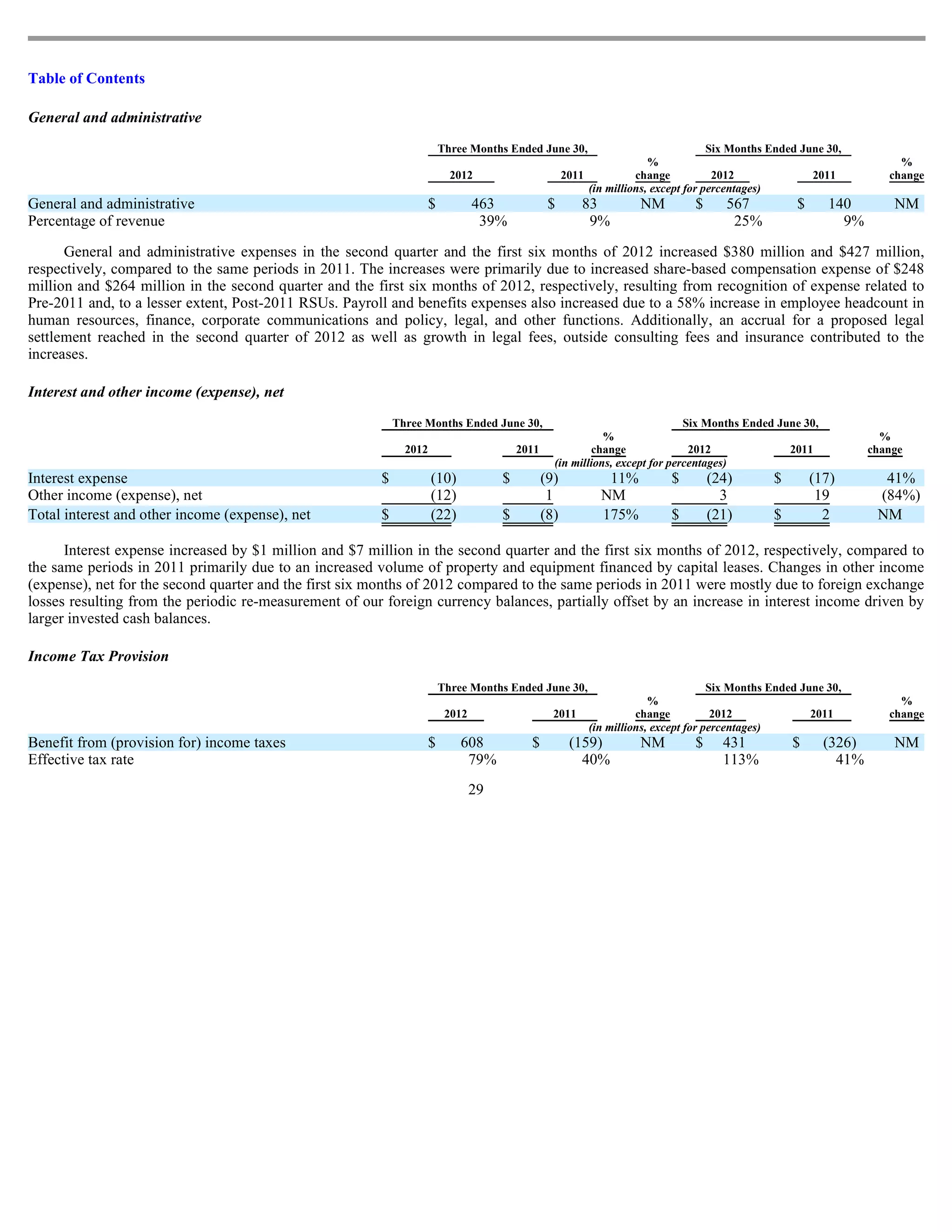 Table of Contents

General and administrative
                                                                         Three Months Ended June 30,                                  Six Months Ended June 30,
                                                                                                                         %                                               %
                                                                           2012                        2011           change           2012              2011          change
                                                                                                            (in millions, except for percentages)
General and administrative                                           $           463              $        83         NM         $      567           $     140         NM
Percentage of revenue                                                             39%                       9%                           25%                  9%

      General and administrative expenses in the second quarter and the first six months of 2012 increased $380 million and $427 million,
respectively, compared to the same periods in 2011. The increases were primarily due to increased share-based compensation expense of $248
million and $264 million in the second quarter and the first six months of 2012, respectively, resulting from recognition of expense related to
Pre-2011 and, to a lesser extent, Post-2011 RSUs. Payroll and benefits expenses also increased due to a 58% increase in employee headcount in
human resources, finance, corporate communications and policy, legal, and other functions. Additionally, an accrual for a proposed legal
settlement reached in the second quarter of 2012 as well as growth in legal fees, outside consulting fees and insurance contributed to the
increases.

Interest and other income (expense), net
                                                            Three Months Ended June 30,                                        Six Months Ended June 30,
                                                                                                              %                                                       %
                                                              2012                        2011             change               2012              2011              change
                                                                                                   (in millions, except for percentages)
Interest expense                                        $            (10)             $          (9)            11%          $       (24)        $        (17)        41%
Other income (expense), net                                          (12)                         1            NM                      3                   19        (84%)
Total interest and other income (expense), net          $            (22)             $          (8)           175%          $       (21)        $          2        NM

      Interest expense increased by $1 million and $7 million in the second quarter and the first six months of 2012, respectively, compared to
the same periods in 2011 primarily due to an increased volume of property and equipment financed by capital leases. Changes in other income
(expense), net for the second quarter and the first six months of 2012 compared to the same periods in 2011 were mostly due to foreign exchange
losses resulting from the periodic re-measurement of our foreign currency balances, partially offset by an increase in interest income driven by
larger invested cash balances.

Income Tax Provision
                                                                         Three Months Ended June 30,                                  Six Months Ended June 30,
                                                                                                                         %                                               %
                                                                          2012                     2011               change           2012              2011          change
                                                                                                            (in millions, except for percentages)
Benefit from (provision for) income taxes                            $       608            $           (159)         NM         $     431           $      (326)       NM
Effective tax rate                                                            79%                         40%                          113%                   41%
                                                                                 29
 