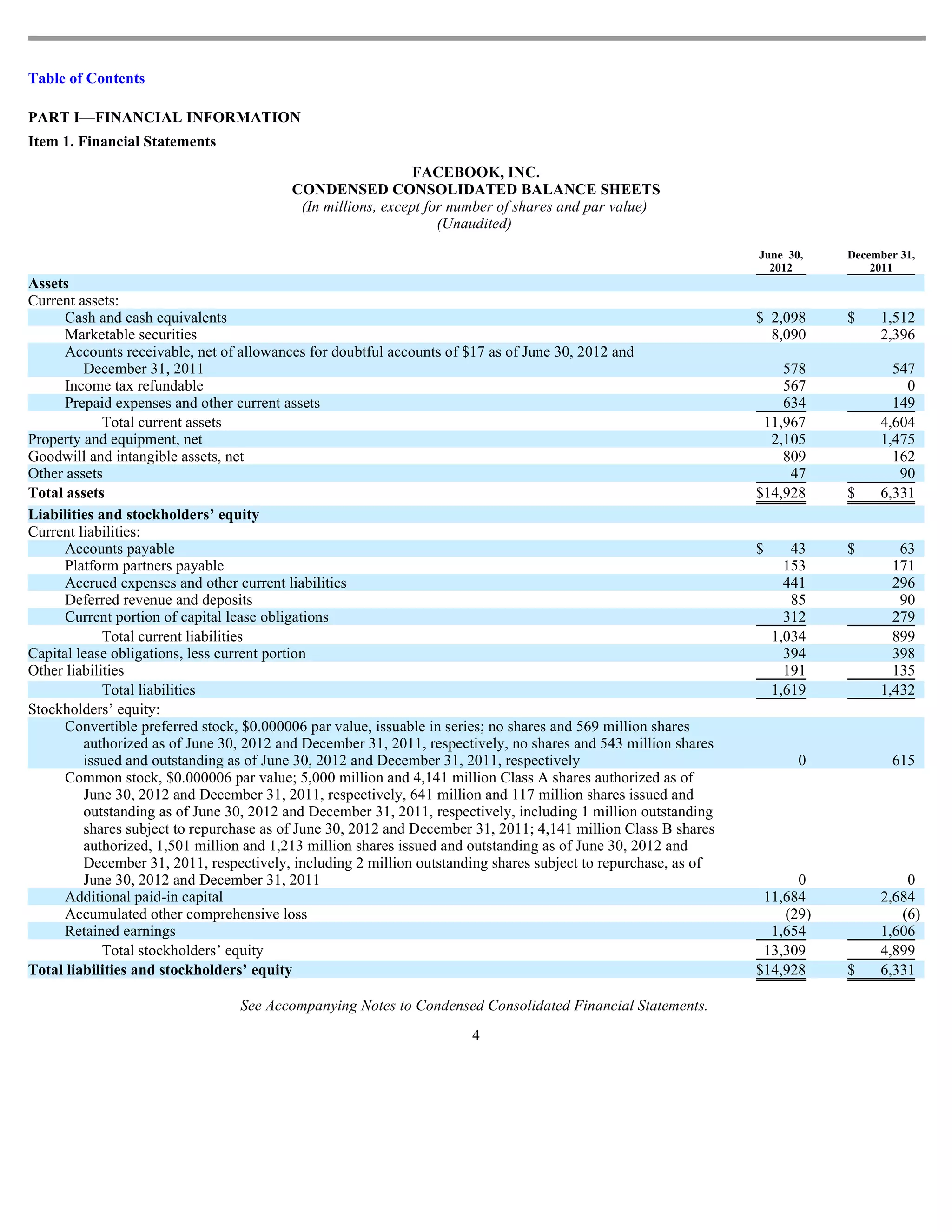 Table of Contents

PART I—FINANCIAL INFORMATION
Item 1. Financial Statements

                                                             FACEBOOK, INC.
                                         CONDENSED CONSOLIDATED BALANCE SHEETS
                                          (In millions, except for number of shares and par value)
                                                                 (Unaudited)
                                                                                                                June 30,    December 31,
                                                                                                                  2012          2011
Assets
Current assets:
      Cash and cash equivalents                                                                                 $ 2,098     $    1,512
      Marketable securities                                                                                       8,090          2,396
      Accounts receivable, net of allowances for doubtful accounts of $17 as of June 30, 2012 and
         December 31, 2011                                                                                          578            547
      Income tax refundable                                                                                         567              0
      Prepaid expenses and other current assets                                                                     634            149
             Total current assets                                                                                11,967          4,604
Property and equipment, net                                                                                       2,105          1,475
Goodwill and intangible assets, net                                                                                 809            162
Other assets                                                                                                         47             90
Total assets                                                                                                    $14,928     $    6,331
Liabilities and stockholders’ equity
Current liabilities:
      Accounts payable                                                                                          $      43   $       63
      Platform partners payable                                                                                       153          171
      Accrued expenses and other current liabilities                                                                  441          296
      Deferred revenue and deposits                                                                                    85           90
      Current portion of capital lease obligations                                                                    312          279
             Total current liabilities                                                                              1,034          899
Capital lease obligations, less current portion                                                                       394          398
Other liabilities                                                                                                     191          135
             Total liabilities                                                                                      1,619        1,432
Stockholders’ equity:
      Convertible preferred stock, $0.000006 par value, issuable in series; no shares and 569 million shares
         authorized as of June 30, 2012 and December 31, 2011, respectively, no shares and 543 million shares
         issued and outstanding as of June 30, 2012 and December 31, 2011, respectively                                0           615
      Common stock, $0.000006 par value; 5,000 million and 4,141 million Class A shares authorized as of
         June 30, 2012 and December 31, 2011, respectively, 641 million and 117 million shares issued and
         outstanding as of June 30, 2012 and December 31, 2011, respectively, including 1 million outstanding
         shares subject to repurchase as of June 30, 2012 and December 31, 2011; 4,141 million Class B shares
         authorized, 1,501 million and 1,213 million shares issued and outstanding as of June 30, 2012 and
         December 31, 2011, respectively, including 2 million outstanding shares subject to repurchase, as of
         June 30, 2012 and December 31, 2011                                                                          0              0
      Additional paid-in capital                                                                                 11,684          2,684
      Accumulated other comprehensive loss                                                                          (29)            (6)
      Retained earnings                                                                                           1,654          1,606
             Total stockholders’ equity                                                                          13,309          4,899
Total liabilities and stockholders’ equity                                                                      $14,928     $    6,331

                                 See Accompanying Notes to Condensed Consolidated Financial Statements.
                                                                      4
 