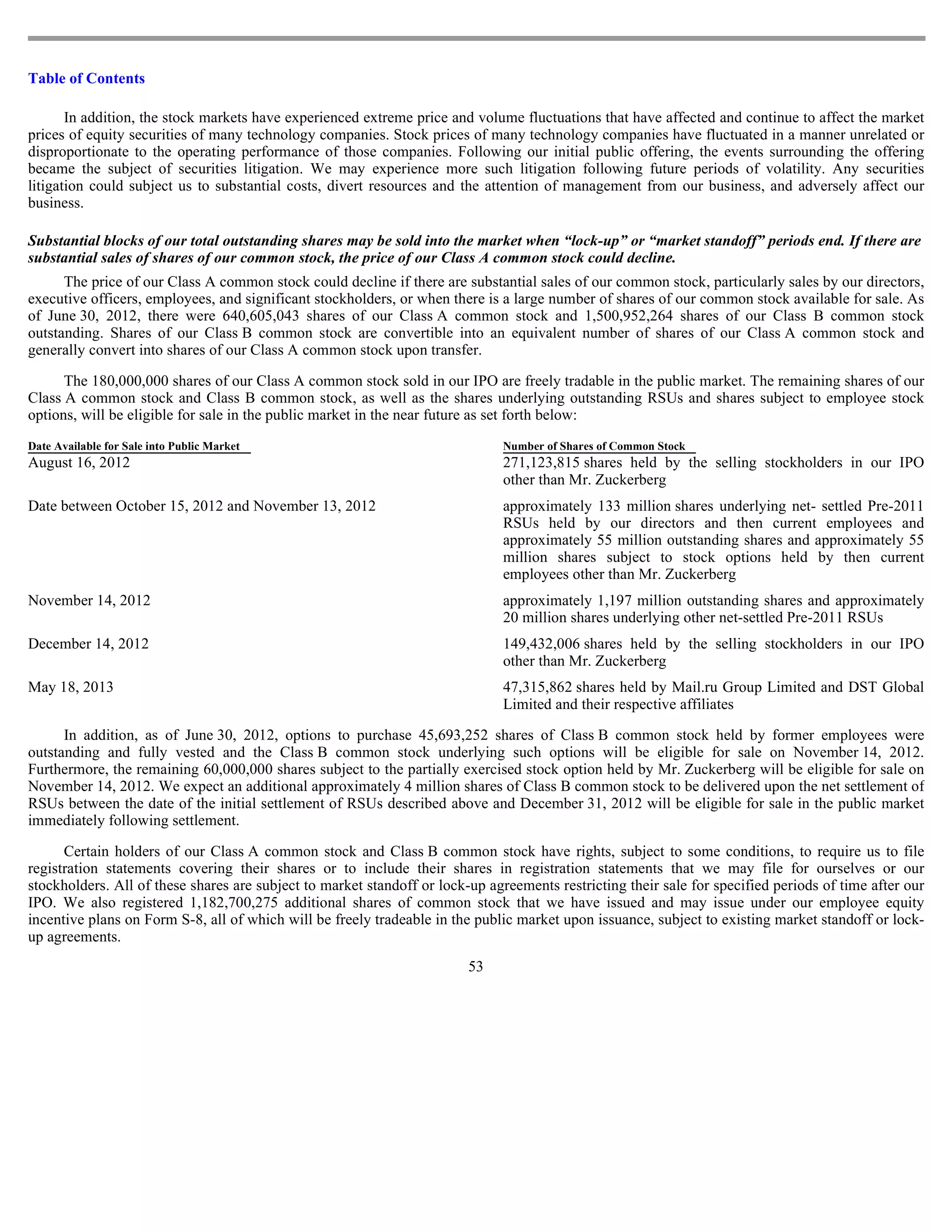 Table of Contents

       In addition, the stock markets have experienced extreme price and volume fluctuations that have affected and continue to affect the market
prices of equity securities of many technology companies. Stock prices of many technology companies have fluctuated in a manner unrelated or
disproportionate to the operating performance of those companies. Following our initial public offering, the events surrounding the offering
became the subject of securities litigation. We may experience more such litigation following future periods of volatility. Any securities
litigation could subject us to substantial costs, divert resources and the attention of management from our business, and adversely affect our
business.

Substantial blocks of our total outstanding shares may be sold into the market when “lock-up” or “market standoff” periods end. If there are
substantial sales of shares of our common stock, the price of our Class A common stock could decline.
      The price of our Class A common stock could decline if there are substantial sales of our common stock, particularly sales by our directors,
executive officers, employees, and significant stockholders, or when there is a large number of shares of our common stock available for sale. As
of June 30, 2012, there were 640,605,043 shares of our Class A common stock and 1,500,952,264 shares of our Class B common stock
outstanding. Shares of our Class B common stock are convertible into an equivalent number of shares of our Class A common stock and
generally convert into shares of our Class A common stock upon transfer.

      The 180,000,000 shares of our Class A common stock sold in our IPO are freely tradable in the public market. The remaining shares of our
Class A common stock and Class B common stock, as well as the shares underlying outstanding RSUs and shares subject to employee stock
options, will be eligible for sale in the public market in the near future as set forth below:
Date Available for Sale into Public Market                                    Number of Shares of Common Stock
August 16, 2012                                                               271,123,815 shares held by the selling stockholders in our IPO
                                                                              other than Mr. Zuckerberg
Date between October 15, 2012 and November 13, 2012                           approximately 133 million shares underlying net- settled Pre-2011
                                                                              RSUs held by our directors and then current employees and
                                                                              approximately 55 million outstanding shares and approximately 55
                                                                              million shares subject to stock options held by then current
                                                                              employees other than Mr. Zuckerberg
November 14, 2012                                                             approximately 1,197 million outstanding shares and approximately
                                                                              20 million shares underlying other net-settled Pre-2011 RSUs
December 14, 2012                                                             149,432,006 shares held by the selling stockholders in our IPO
                                                                              other than Mr. Zuckerberg
May 18, 2013                                                                  47,315,862 shares held by Mail.ru Group Limited and DST Global
                                                                              Limited and their respective affiliates

      In addition, as of June 30, 2012, options to purchase 45,693,252 shares of Class B common stock held by former employees were
outstanding and fully vested and the Class B common stock underlying such options will be eligible for sale on November 14, 2012.
Furthermore, the remaining 60,000,000 shares subject to the partially exercised stock option held by Mr. Zuckerberg will be eligible for sale on
November 14, 2012. We expect an additional approximately 4 million shares of Class B common stock to be delivered upon the net settlement of
RSUs between the date of the initial settlement of RSUs described above and December 31, 2012 will be eligible for sale in the public market
immediately following settlement.

      Certain holders of our Class A common stock and Class B common stock have rights, subject to some conditions, to require us to file
registration statements covering their shares or to include their shares in registration statements that we may file for ourselves or our
stockholders. All of these shares are subject to market standoff or lock-up agreements restricting their sale for specified periods of time after our
IPO. We also registered 1,182,700,275 additional shares of common stock that we have issued and may issue under our employee equity
incentive plans on Form S-8, all of which will be freely tradeable in the public market upon issuance, subject to existing market standoff or lock-
up agreements.
                                                                         53
 