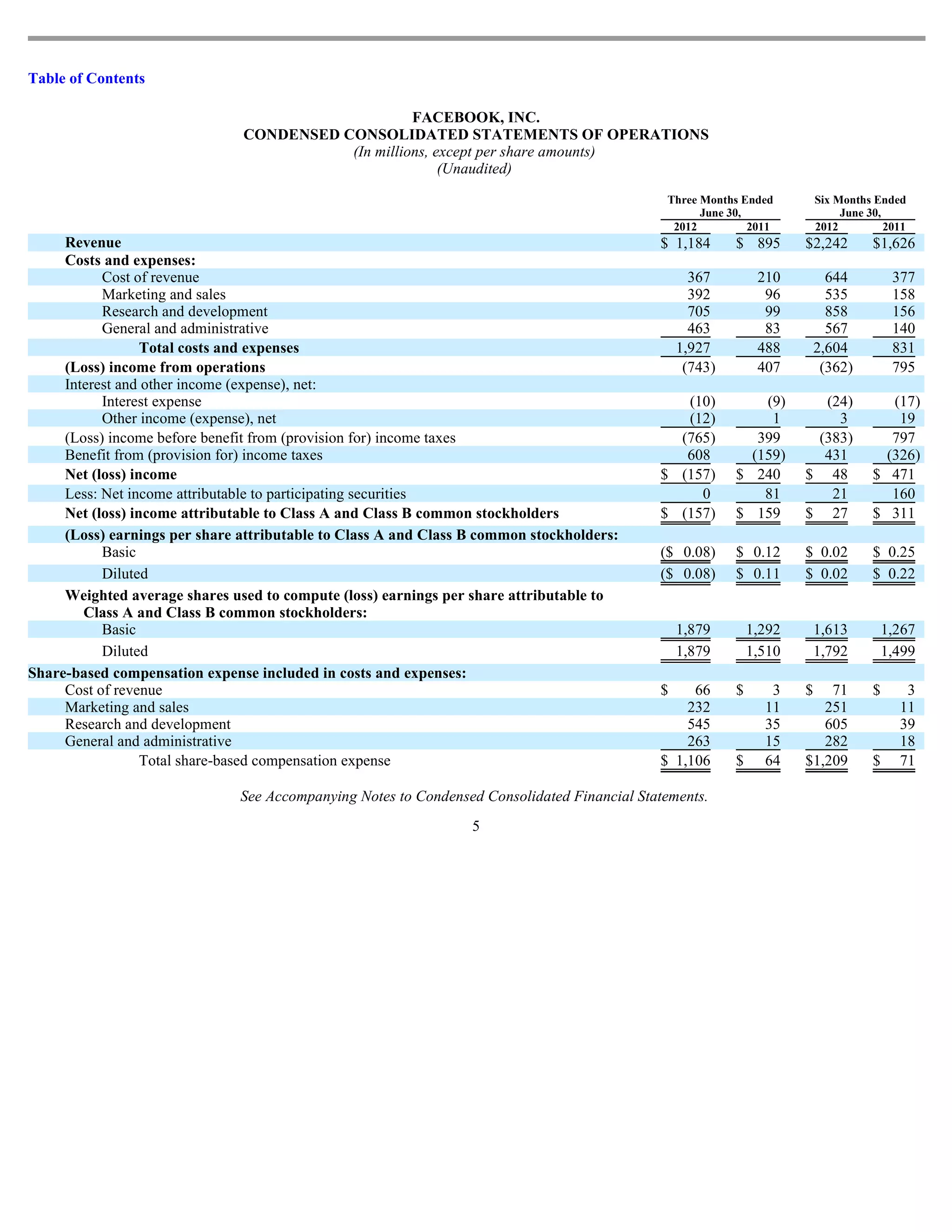 Table of Contents

                                                    FACEBOOK, INC.
                               CONDENSED CONSOLIDATED STATEMENTS OF OPERATIONS
                                          (In millions, except per share amounts)
                                                         (Unaudited)
                                                                                              Three Months Ended          Six Months Ended
                                                                                                    June 30,                   June 30,
                                                                                               2012          2011         2012          2011
     Revenue                                                                                 $ 1,184      $ 895       $2,242         $1,626
     Costs and expenses:
           Cost of revenue                                                                         367         210          644           377
           Marketing and sales                                                                     392          96          535           158
           Research and development                                                                705          99          858           156
           General and administrative                                                              463          83          567           140
                  Total costs and expenses                                                       1,927         488        2,604           831
     (Loss) income from operations                                                                (743)        407         (362)          795
     Interest and other income (expense), net:
           Interest expense                                                                     (10)          (9)       (24)            (17)
           Other income (expense), net                                                          (12)           1          3              19
     (Loss) income before benefit from (provision for) income taxes                            (765)         399       (383)            797
     Benefit from (provision for) income taxes                                                  608         (159)       431            (326)
     Net (loss) income                                                                       $ (157)      $ 240       $ 48           $ 471
     Less: Net income attributable to participating securities                                    0           81         21             160
     Net (loss) income attributable to Class A and Class B common stockholders               $ (157)      $ 159       $ 27           $ 311
     (Loss) earnings per share attributable to Class A and Class B common stockholders:
           Basic                                                                             ($ 0.08)     $ 0.12      $ 0.02         $ 0.25
           Diluted                                                                           ($ 0.08)     $ 0.11      $ 0.02         $ 0.22
     Weighted average shares used to compute (loss) earnings per share attributable to
        Class A and Class B common stockholders:
           Basic                                                                                 1,879        1,292       1,613          1,267
           Diluted                                                                               1,879        1,510       1,792          1,499
Share-based compensation expense included in costs and expenses:
     Cost of revenue                                                                         $    66      $      3    $   71         $      3
     Marketing and sales                                                                         232            11       251               11
     Research and development                                                                    545            35       605               39
     General and administrative                                                                  263            15       282               18
                  Total share-based compensation expense                                     $ 1,106      $     64    $1,209         $     71

                               See Accompanying Notes to Condensed Consolidated Financial Statements.
                                                                 5
 