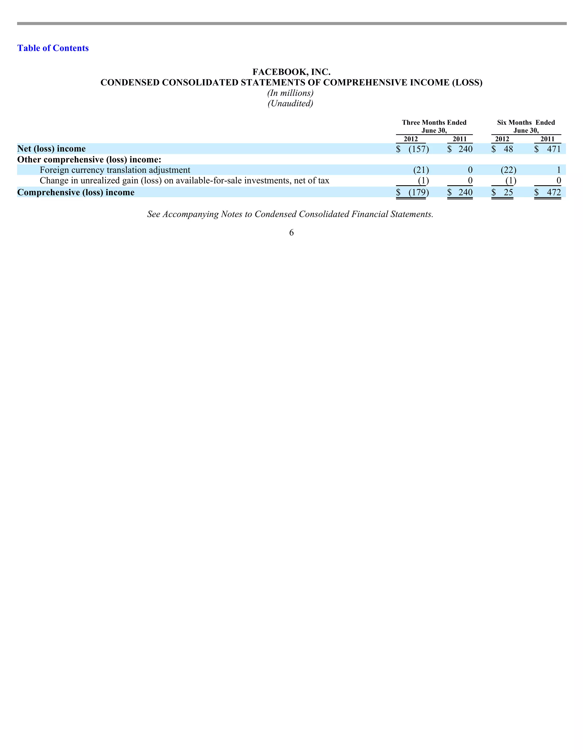 Table of Contents

                                               FACEBOOK, INC.
                      CONDENSED CONSOLIDATED STATEMENTS OF COMPREHENSIVE INCOME (LOSS)
                                                 (In millions)
                                                 (Unaudited)
                                                                                                Three Months Ended     Six Months Ended
                                                                                                      June 30,              June 30,
                                                                                                2012           2011   2012           2011
Net (loss) income                                                                             $ (157)        $ 240    $ 48        $ 471
Other comprehensive (loss) income:
      Foreign currency translation adjustment                                                    (21)            0      (22)          1
      Change in unrealized gain (loss) on available-for-sale investments, net of tax              (1)            0       (1)          0
Comprehensive (loss) income                                                                   $ (179)        $ 240    $ 25        $ 472

                                  See Accompanying Notes to Condensed Consolidated Financial Statements.
                                                                         6
 