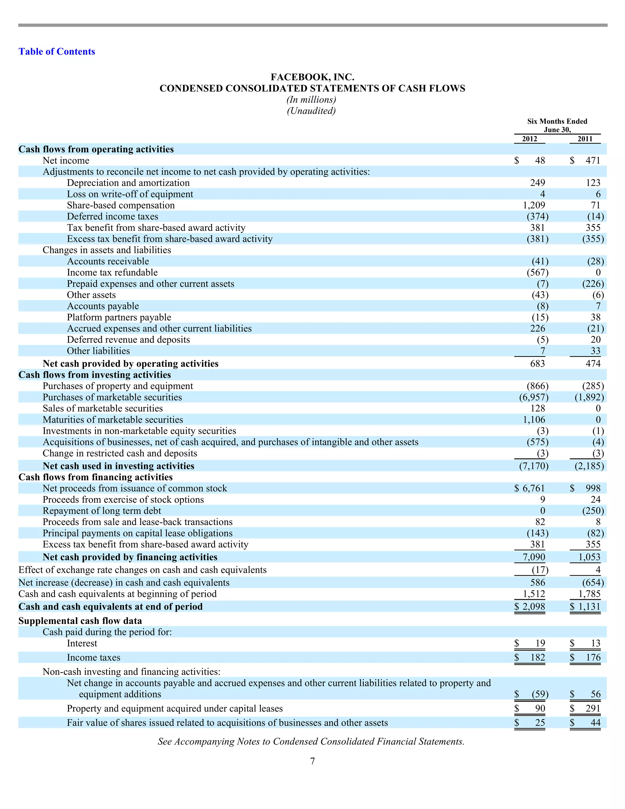 Table of Contents

                                                   FACEBOOK, INC.
                                  CONDENSED CONSOLIDATED STATEMENTS OF CASH FLOWS
                                                     (In millions)
                                                     (Unaudited)
                                                                                                                             Six Months Ended
                                                                                                                                  June 30,
                                                                                                                            2012           2011
Cash flows from operating activities
      Net income                                                                                                        $      48       $     471
      Adjustments to reconcile net income to net cash provided by operating activities:
            Depreciation and amortization                                                                                     249             123
            Loss on write-off of equipment                                                                                      4               6
            Share-based compensation                                                                                        1,209              71
            Deferred income taxes                                                                                            (374)            (14)
            Tax benefit from share-based award activity                                                                       381             355
            Excess tax benefit from share-based award activity                                                               (381)           (355)
      Changes in assets and liabilities
            Accounts receivable                                                                                               (41)            (28)
            Income tax refundable                                                                                            (567)              0
            Prepaid expenses and other current assets                                                                          (7)           (226)
            Other assets                                                                                                      (43)             (6)
            Accounts payable                                                                                                   (8)              7
            Platform partners payable                                                                                         (15)             38
            Accrued expenses and other current liabilities                                                                    226             (21)
            Deferred revenue and deposits                                                                                      (5)             20
            Other liabilities                                                                                                   7              33
      Net cash provided by operating activities                                                                               683             474
Cash flows from investing activities
      Purchases of property and equipment                                                                                     (866)           (285)
      Purchases of marketable securities                                                                                    (6,957)         (1,892)
      Sales of marketable securities                                                                                           128               0
      Maturities of marketable securities                                                                                    1,106               0
      Investments in non-marketable equity securities                                                                           (3)             (1)
      Acquisitions of businesses, net of cash acquired, and purchases of intangible and other assets                          (575)             (4)
      Change in restricted cash and deposits                                                                                    (3)             (3)
      Net cash used in investing activities                                                                                 (7,170)         (2,185)
Cash flows from financing activities
      Net proceeds from issuance of common stock                                                                        $ 6,761         $   998
      Proceeds from exercise of stock options                                                                                 9              24
      Repayment of long term debt                                                                                             0            (250)
      Proceeds from sale and lease-back transactions                                                                         82               8
      Principal payments on capital lease obligations                                                                      (143)            (82)
      Excess tax benefit from share-based award activity                                                                    381             355
      Net cash provided by financing activities                                                                           7,090           1,053
Effect of exchange rate changes on cash and cash equivalents                                                                (17)              4
Net increase (decrease) in cash and cash equivalents                                                                        586            (654)
Cash and cash equivalents at beginning of period                                                                          1,512           1,785
Cash and cash equivalents at end of period                                                                              $ 2,098         $ 1,131
Supplemental cash flow data
      Cash paid during the period for:
            Interest                                                                                                    $      19       $      13
            Income taxes                                                                                                $     182       $     176
      Non-cash investing and financing activities:
            Net change in accounts payable and accrued expenses and other current liabilities related to property and
               equipment additions                                                                                      $      (59)     $      56
            Property and equipment acquired under capital leases                                                        $       90      $     291
            Fair value of shares issued related to acquisitions of businesses and other assets                          $       25      $      44
                                  See Accompanying Notes to Condensed Consolidated Financial Statements.
                                                                        7
 