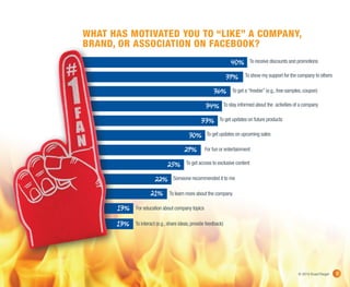 WHAT HAS MOTIVATED YOU TO “LIKE” A COMPANY,
BRAND, OR ASSOCIATION ON FACEBOOK?
                                                                 40%      To receive discounts and promotions

                                                                39%     To show my support for the company to others

                                                       36%       To get a “freebie” (e.g., free samples, coupon)

                                                   34%      To stay informed about the activities of a company


                                                33%       To get updates on future products


                                         30%       To get updates on upcoming sales

                                       29%        For fun or entertainment

                             25%        To get access to exclusive content


                      22%        Someone recommended it to me

                    21%       To learn more about the company

      13%   For education about company topics

      13%   To interact (e.g., share ideas, provide feedback)




                                                                                                     © 2010 ExactTarget   3
 