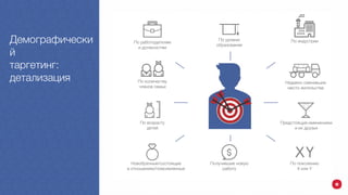 Демографически
й
таргетинг:
детализация
По работодателям
и должностям
По уровню
образования
По количеству
членов семьи
По возрасту
детей
По поколению
X или Y
Новобрачные/состоящие
в отношениях/помолвленные
Недавно сменившие
место жительства
По индустрии
Предстоящие именинники
и их друзья
Получившие новую
работу
 