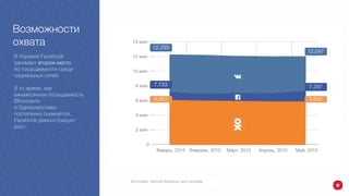 Возможности
охвата
В Украине Facebook
занимает второе место
по посещаемости среди
социальных сетей.
В то время, как
ежемесячная посещаемость
ВКонтакте
и Одноклассники
постепенно снижается,
Facebook демонстрирует
рост.
12,047
7,297
5,852
Источник: Gemius Украина, млн человек
12,293
7,133
6,053
 