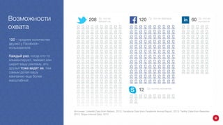 Возможности
охвата
120 – среднее количество
друзей у Facebook-
пользователя
Каждый раз, когда кто-то
комментирует, лайкает или
шерит вашу рекламу, его
друзья тоже видят ее, тем
самым делая вашу
кампанию еще более
масштабной
Источник: Linkedin Data from Nielsen, 2012; Facebook Data from Facebook Annual Report, 2013; Twitter Data from Beevolve,
2013; Skype Internal Data, 2012
208 Ср. кол-во
follower-ов
120 Ср. кол-во френдов
12 Ср. кол-во контактов
60 Ср. кол-во
контактов
 