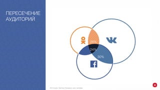 ПЕРЕСЕЧЕНИЕ
АУДИТОРИЙ
24%
26%
30%
Источник: Gemius Украина, млн человек
 