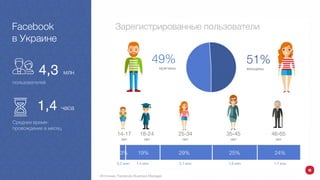 49%
мужчины
51%
женщины
14-17
лет
18-24
лет
25-34
лет
35-45
лет
46-65
лет
Facebook
в Украине
1,4 часа
Зарегистрированные пользователи
Среднее время-
провождение в месяц
4,3 млн
пользователей
0,2 млн 1,4 млн 2,1 млн 1,8 млн 1,7 млн
19% 29% 25% 24%3%
Источник: Facebook Business Manager
 