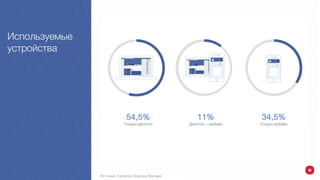54,5%
Только десктоп
11%
Десктоп + мобайл
34,5%
Только мобайл
Используемые
устройства
Источник: Facebook Business Manager
 