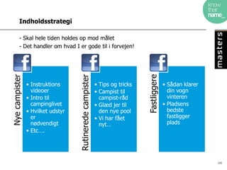 Indholdsstrategi

         - Skal hele tiden holdes op mod målet
         - Det handler om hvad I er gode til i forvejen!




                                                                             Fastliggere
Nye campister




                • Instruktions     Rutinerede campister   • Tips og tricks                 • Sådan klarer
                  videoer                                 • Campist til                      din vogn
                • Intro til                                 campist-råd                      vinteren
                  campinglivet                            • Glæd jer til                   • Pladsens
                • Hvilket udstyr                            den nye pool                     bedste
                  er                                      • Vi har fået                      fastligger
                  nødvendigt                                nyt…                             plads
                • Etc….




                                                                                                            106
 