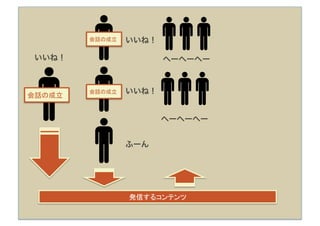 会話の成立
   いいね！

 いいね！                    へーへーへー



会話の成立
         会話の成立
   いいね！


                         へーへーへー


                  ふーん




                  発信するコンテンツ
 