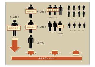 成立
   成立
         会話の成立
   いいね！

 いいね！                    いいね！ いいね！
                                           へー へー へー へー




         会話の成立
   いいね！               成立
会話の成立
                                           へー へー へー へー

                                 いいね！




                  ふーん




                  発信するコンテンツ
 