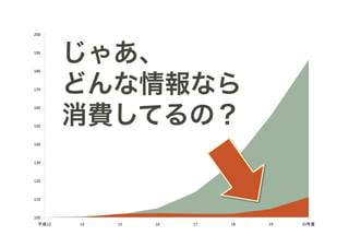 200 



190 



180 
          じゃあ、
170 
          どんな情報なら
          消費してるの？
160 



150 



140 



130 



120 



110 



100 
  平成13    14    15    16    17    18    19    20年度
 