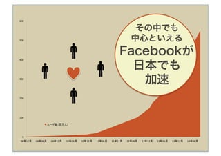 600 


                                                                         その中でも
500                                                                     中心といえる

400 
                                                                Facebookが
                                                                  日本でも
300 
                                                                   加速
200 




100 

                ユーザ数（百万人）



  0 
08年12月
   09年06月
   09年12月
   10年06月
   10年12月
   11年06月
   11年12月
   12年06月
   12年12月
   13年06月
   13年12月
   14年06月
 