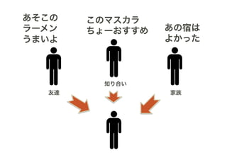 あそこの   このマスカラ
ラーメン   ちょーおすすめ   あの宿は
うまいよ             よかった



         知り合い
  友達             家族
 
