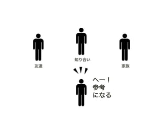 知り合い
友達                家族


            へー！
            参考
            になる
 