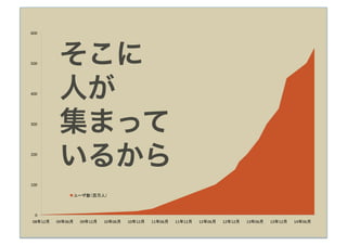 600 




500        そこに
400 
           人が
300 
           集まって
200 

           いるから
100 

                ユーザ数（百万人）



  0 
08年12月
   09年06月
   09年12月
   10年06月
   10年12月
   11年06月
   11年12月
   12年06月
   12年12月
   13年06月
   13年12月
   14年06月
 