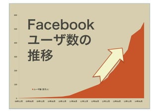 600 




500        Facebook
400 
           ユーザ数の
300 
           推移
200 




100 

                ユーザ数（百万人）



  0 
08年12月
   09年06月
   09年12月
   10年06月
   10年12月
   11年06月
   11年12月
   12年06月
   12年12月
   13年06月
   13年12月
   14年06月
 