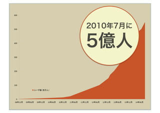 600 




500 
                                                                2010年7月に

400 
                                                                5億人
300 




200 




100 

                ユーザ数（百万人）



  0 
08年12月
   09年06月
   09年12月
   10年06月
   10年12月
   11年06月
   11年12月
   12年06月
   12年12月
   13年06月
   13年12月
   14年06月
 