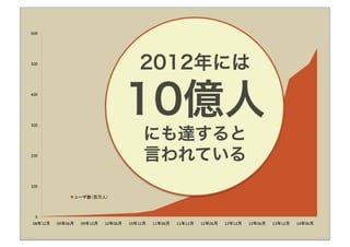 600 




500 
                                           2012年には
400 




300 
                                        10億人
                                             にも達すると
200 
                                             言われている
100 

                ユーザ数（百万人）



  0 
08年12月
   09年06月
   09年12月
   10年06月
   10年12月
   11年06月
   11年12月
   12年06月
   12年12月
   13年06月
   13年12月
   14年06月
 