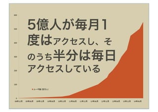 600 




500        5億人が毎月1
400 
           度はアクセスし、そ
300 
           のうち半分は毎日
200        アクセスしている
100 

                ユーザ数（百万人）



  0 
08年12月
   09年06月
   09年12月
   10年06月
   10年12月
   11年06月
   11年12月
   12年06月
   12年12月
   13年06月
   13年12月
   14年06月
 