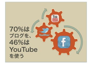 70%は
ブログを、
46%は
YouTube
を使う
 