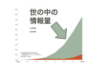 世の中の
200 



190 



180 



170 
                    情報量
                    流通情報量
160 
                    消費情報量

150 



140 



130 



120 

          総務省情報通信政策研究所
110       「情報流通インデックス研究会」
          報告書より作成

100 
  平成13        14         15    16    17    18    19    20年度
 