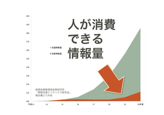 200 



190 



180 
                               人が消費
170 


                    流通情報量
                               できる
                               情報量
160 
                    消費情報量

150 



140 



130 



120 

          総務省情報通信政策研究所
110       「情報流通インデックス研究会」
          報告書より作成

100 
  平成13        14         15    16    17    18    19    20年度
 