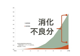 200 



190 



180 




                          消化
170 


                    流通情報量
160 
                    消費情報量




                         不良分
150 



140 



130 



120 

          総務省情報通信政策研究所
110       「情報流通インデックス研究会」
          報告書より作成

100 
  平成13        14         15    16    17    18    19    20年度
 