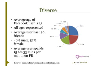 Diverse
•  Average age of
   Facebook user is 33
•  All ages represented
•  Average user has 130
   friends
•  48% male, 52%
   female
•  Average user spends
   15 hrs 33 mins per
   month on FB

  Source: Econsultancy.com and socialbakers.com
 