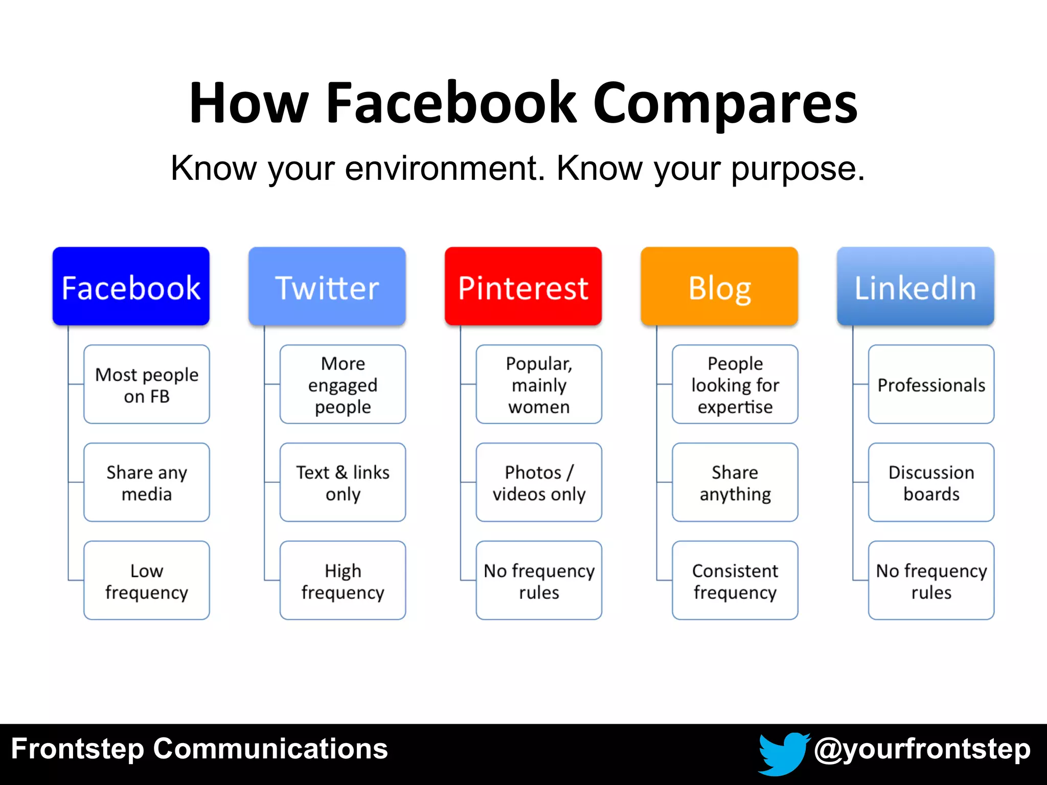 How Facebook Compares
Frontstep Communications @yourfrontstep
Know your environment. Know your purpose.
 