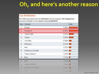 Oh, and here’s another reason




                       Source: Hitwise.com
 