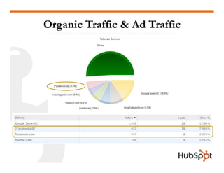 Organic Traffic & Ad Traffic
 
