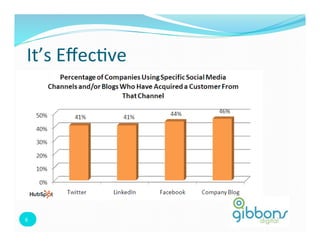 It’s	
  Eﬀec=ve	
  




6	
  
 6	
  
 