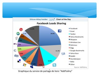 Graphique du service de partage de liens “AddToAny”
6
 