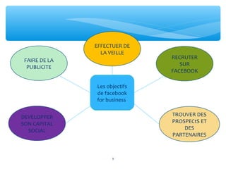 Les objectifs
de facebook
for business
FAIRE DE LA
PUBLICITE
EFFECTUER DE
LA VEILLE
DEVELOPPER
SON CAPITAL
SOCIAL
TROUVER DES
PROSPECtS ET
DES
PARTENAIRES
RECRUTER
SUR
FACEBOOK
9
 