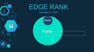 “
EDGE RANK
Average is <10%
Fans
Reach
 