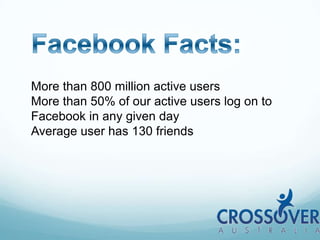 Facebook Facts:More than 800 million active usersMore than 50% of our active users log on to Facebook in any given dayAverage user has 130 friends