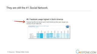 They are still the #1 Social Network
• Source: Global Web Index
 