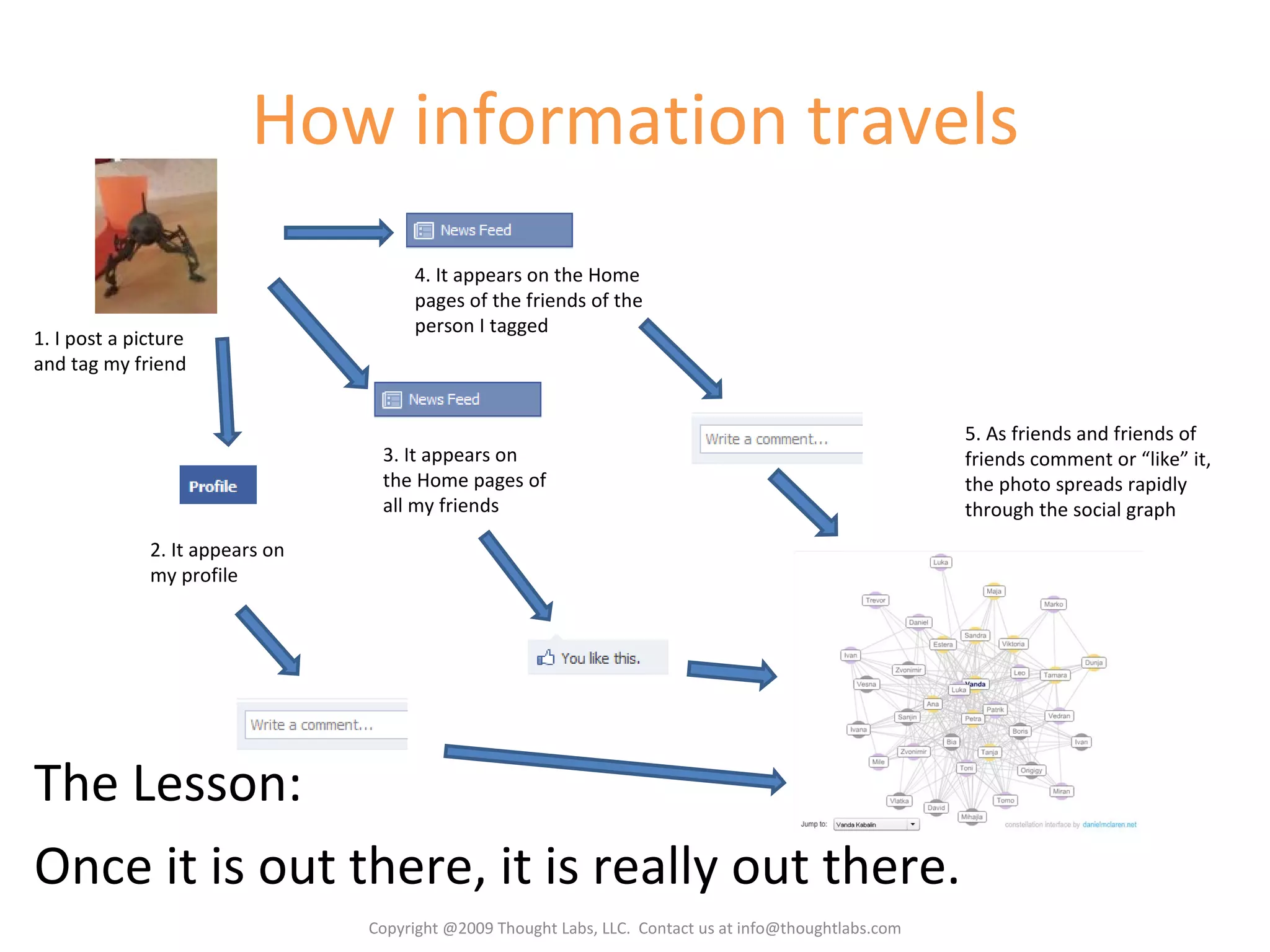 How information travels The Lesson:  Once it is out there, it is really out there. 1. I post a picture and tag my friend 2. It appears on my profile 3. It appears on the Home pages of all my friends 4. It appears on the Home pages of the friends of the person I tagged 5. As friends and friends of friends comment or “like” it, the photo spreads rapidly through the social graph Copyright @2009 Thought Labs, LLC.  Contact us at info@thoughtlabs.com 