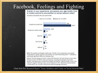 Facebook, Feelings and Fighting




Chart from Pew Research Report “Teens, Kindness and Cruelty on Social Network Sites”
 