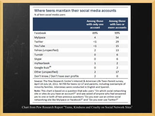 Chart from Pew Research Report “Teens, Kindness and Cruelty on Social Network Sites”
 