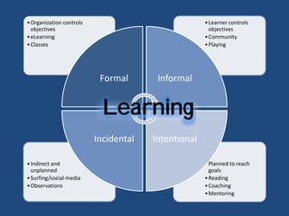 • Organization controls                              • Learner controls
  objectives                                           objectives
• eLearning                                          • Community
• Classes                                            • Playing




                           Formal       Informal


                            Learning
                          Incidental   Intentional

• Indirect and                                       • Planned to reach
  unplanned                                            goals
• Surfing/social media                               • Reading
• Observations                                       • Coaching
                                                     • Mentoring
 