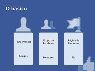 O básico




                    Grupo do   Página de
   Perfil Pessoal
                    Facebook   Empresas




     Amigos
                    Membros      Fãs
 