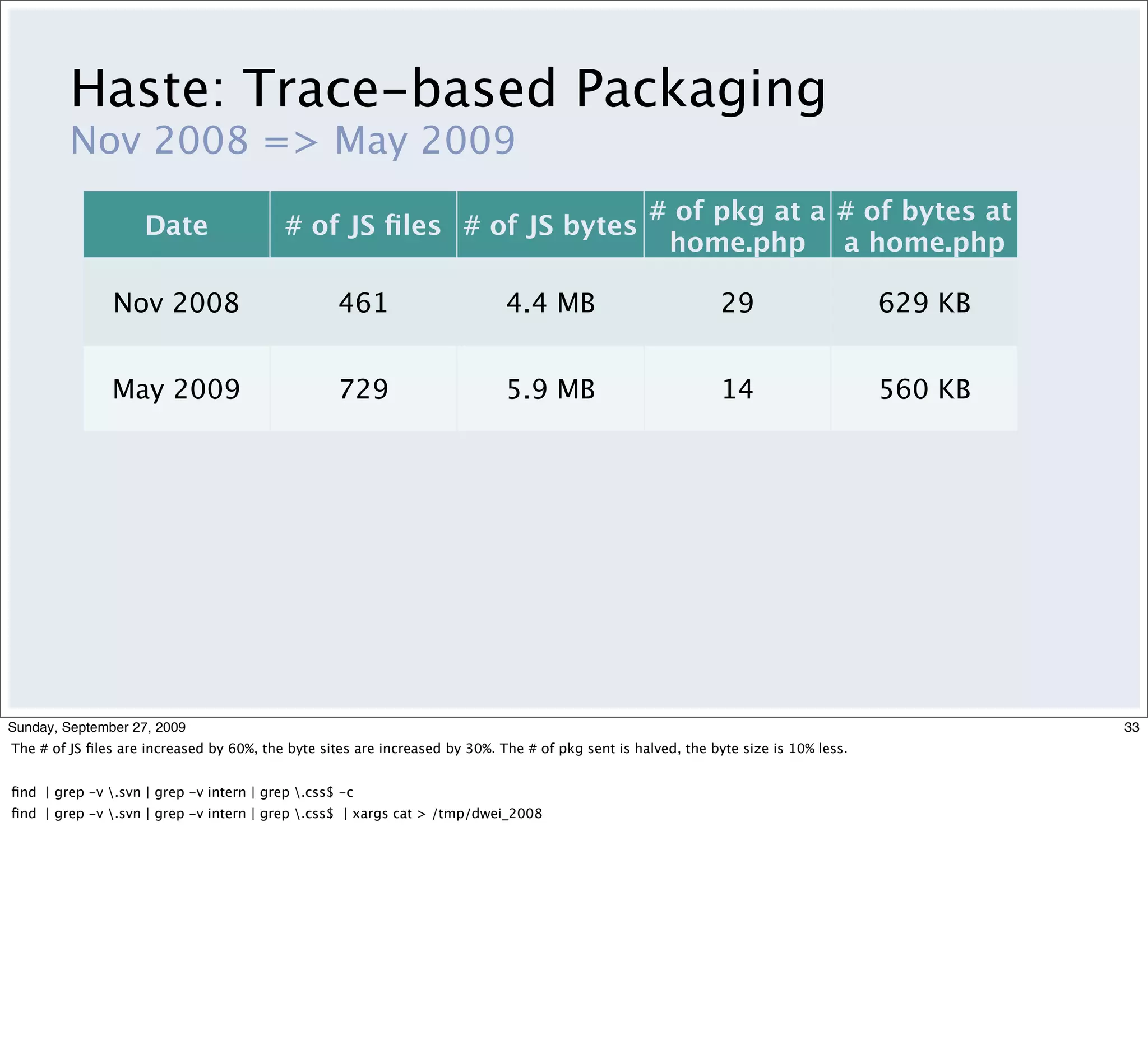 Haste: Trace-based Packaging
         Nov 2008 => May 2009
                                                                                                   # of pkg at a # of bytes at
                    Date                  # of JS ﬁles # of JS bytes
                                                                                                    home.php a home.php

               Nov 2008                            461                       4.4 MB                            29                     629 KB


               May 2009                            729                       5.9 MB                            14                     560 KB




Sunday, September 27, 2009                                                                                                                     33
The # of JS ﬁles are increased by 60%, the byte sites are increased by 30%. The # of pkg sent is halved, the byte size is 10% less.


ﬁnd | grep -v .svn | grep -v intern | grep .css$ -c
ﬁnd | grep -v .svn | grep -v intern | grep .css$ | xargs cat > /tmp/dwei_2008
 