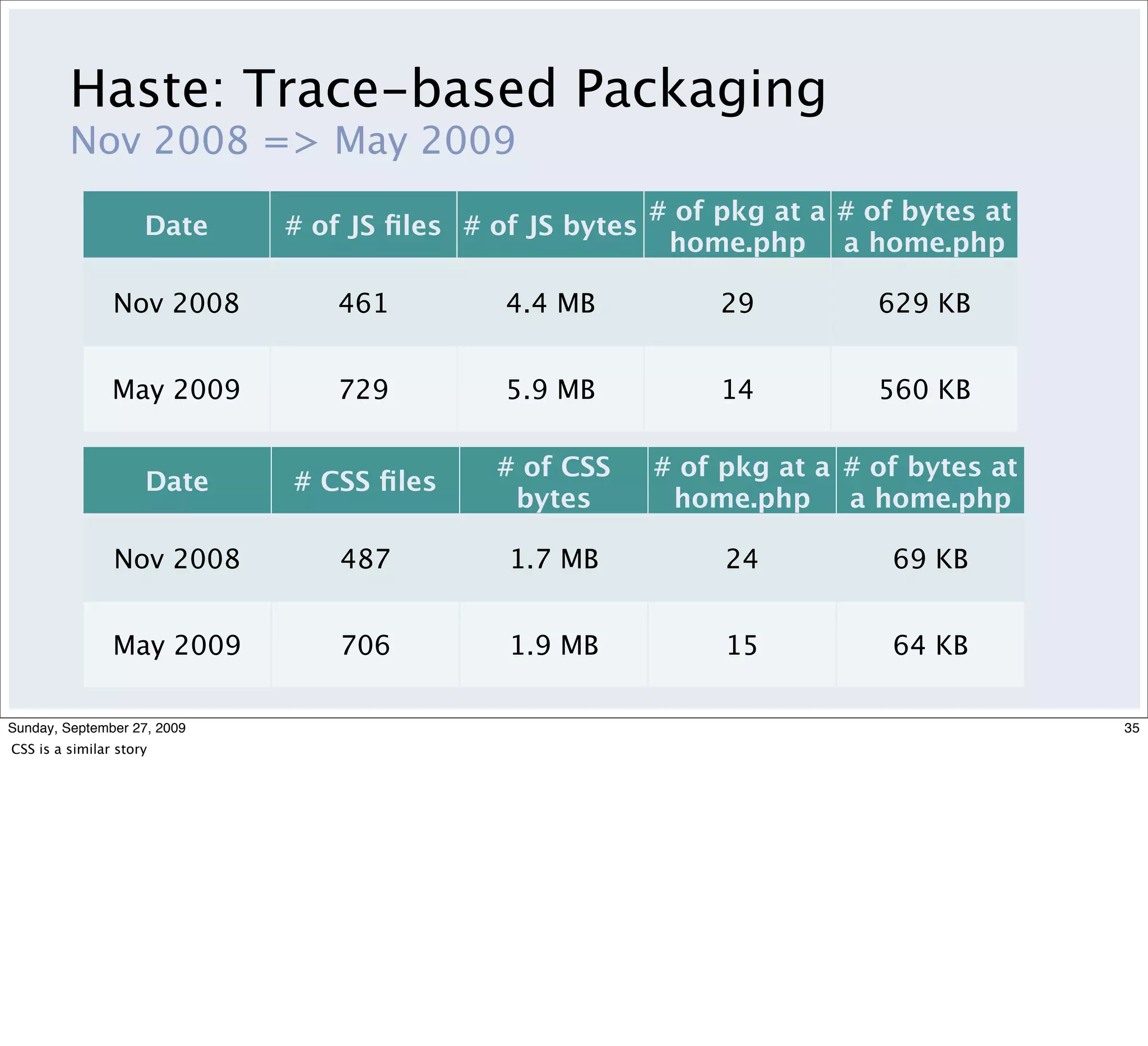 Haste: Trace-based Packaging
         Nov 2008 => May 2009
                                                          # of pkg at a # of bytes at
                     Date    # of JS ﬁles # of JS bytes
                                                           home.php a home.php

                Nov 2008        461          4.4 MB            29          629 KB


                May 2009        729          5.9 MB            14          560 KB

                                            # of CSS      # of pkg at a # of bytes at
                     Date    # CSS ﬁles
                                             bytes         home.php a home.php

                Nov 2008         487         1.7 MB            24           69 KB


                May 2009         706         1.9 MB            15           64 KB

Sunday, September 27, 2009                                                              35
CSS is a similar story
 